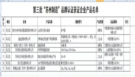 通過(guò)第三批“蘇州制造”品牌認(rèn)證